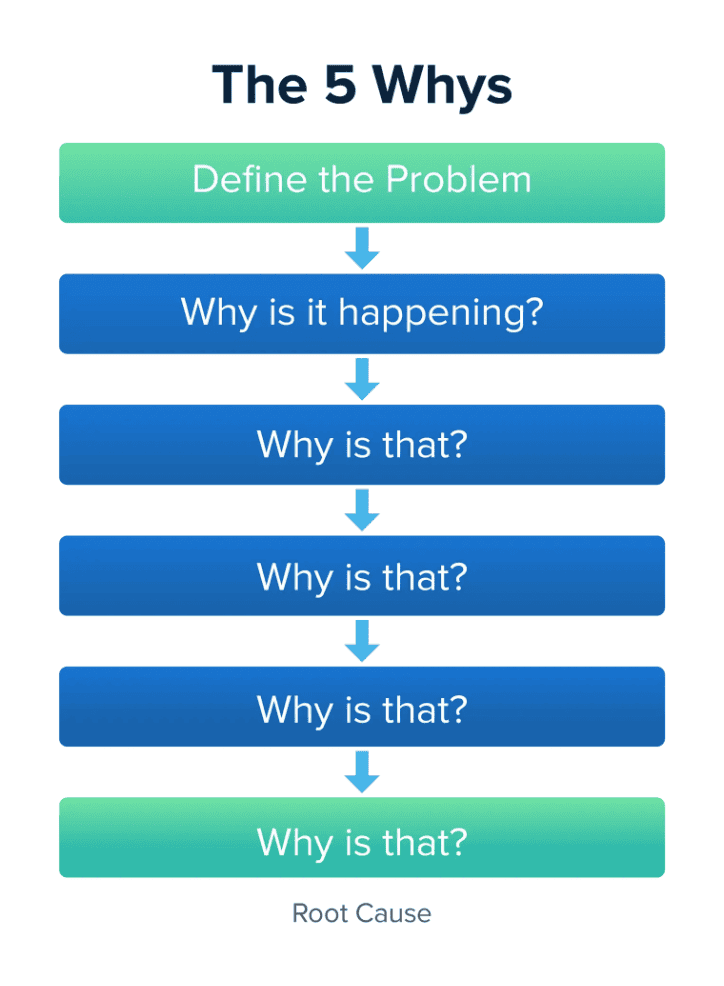 life coaching exercises 5 whys