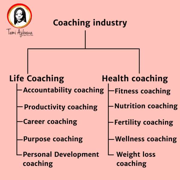 how to become a wellness coach coaching industry