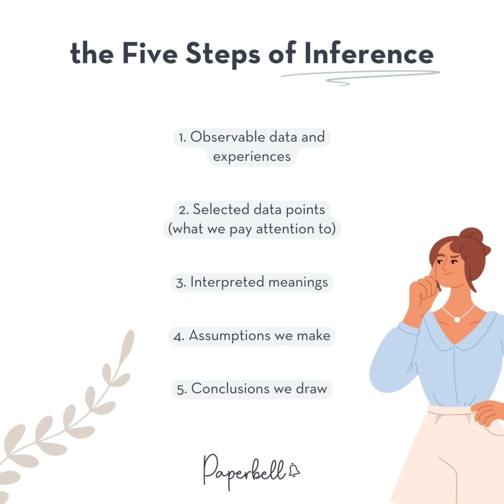 ladder of inference infographic