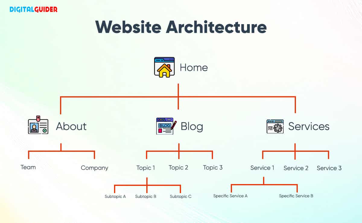 website architecture diagram showing internal linking structure